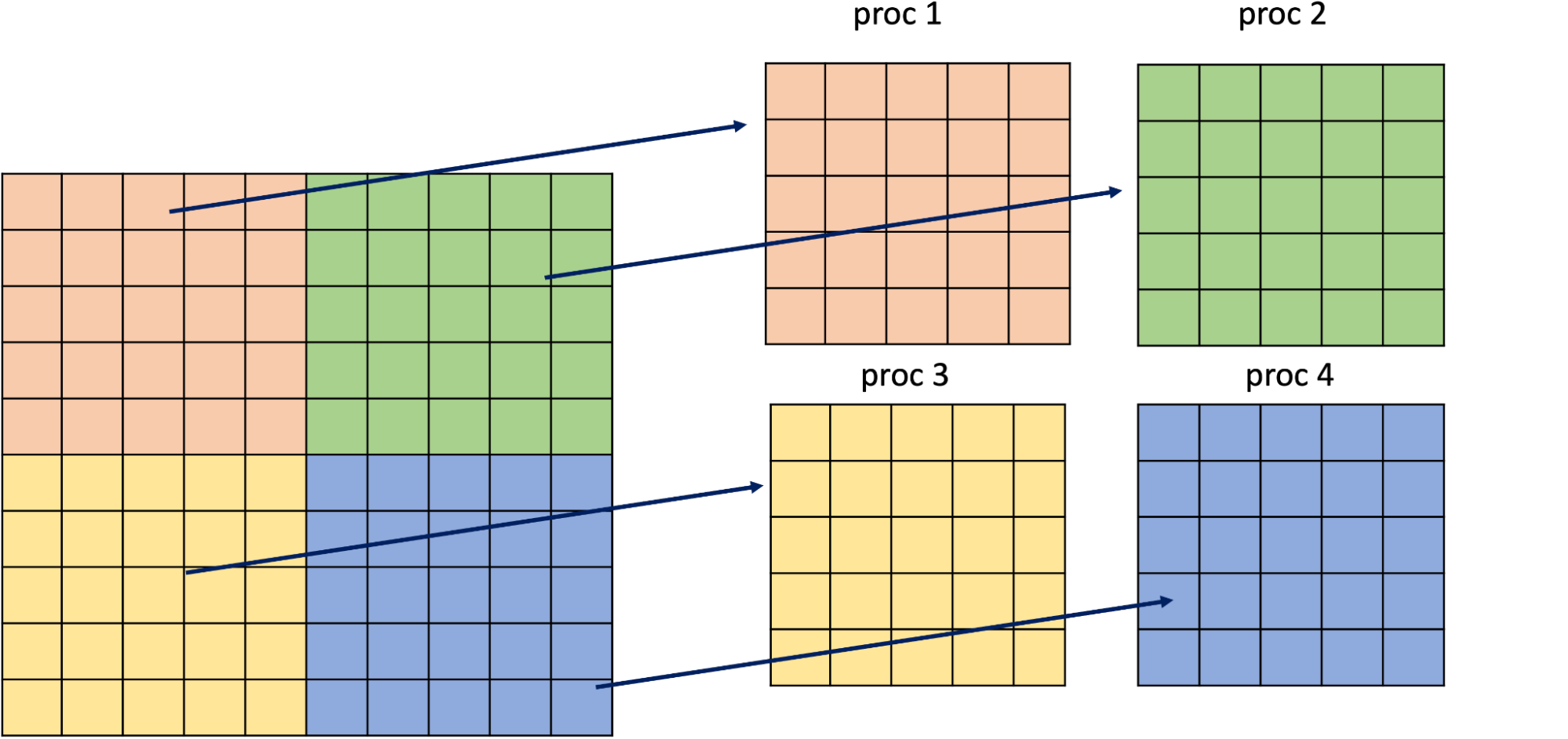 Example of Legate data partitioning