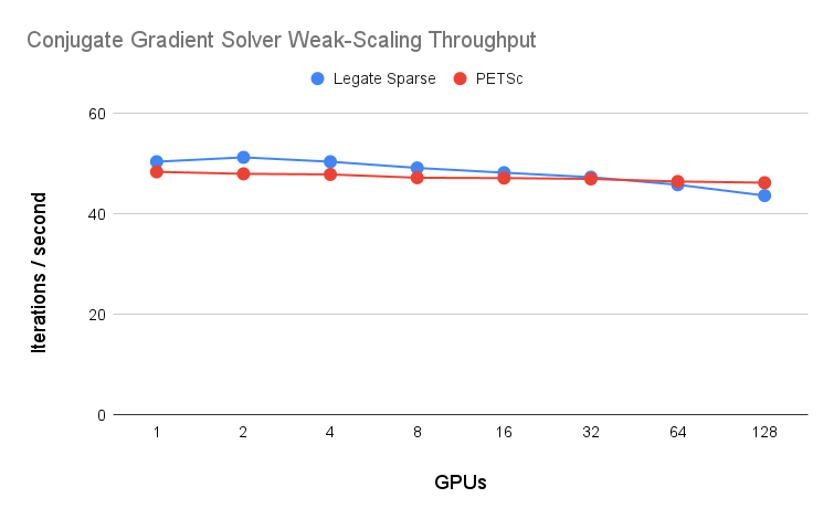 Conjugate Gradient weak-scaling throughput